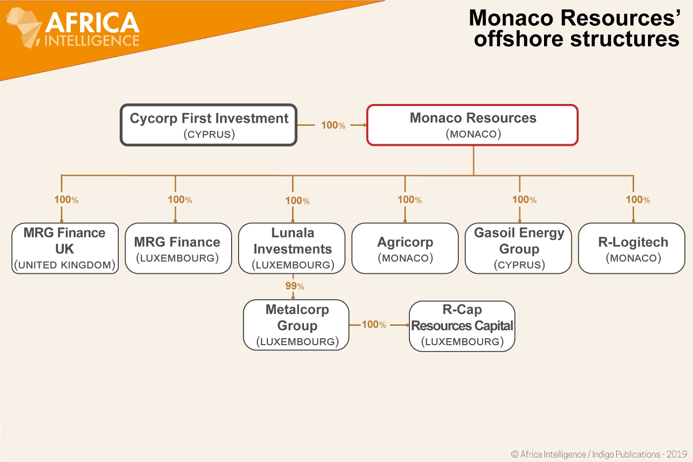 Monaco Resources' offshore structures