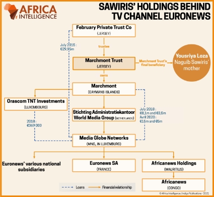 Sawiris' holdings behind TV channel Euronews.