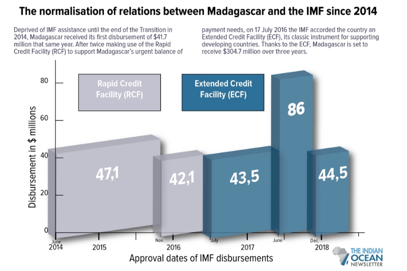 The normalisation of relations between Madagascar and the IMF since 2014